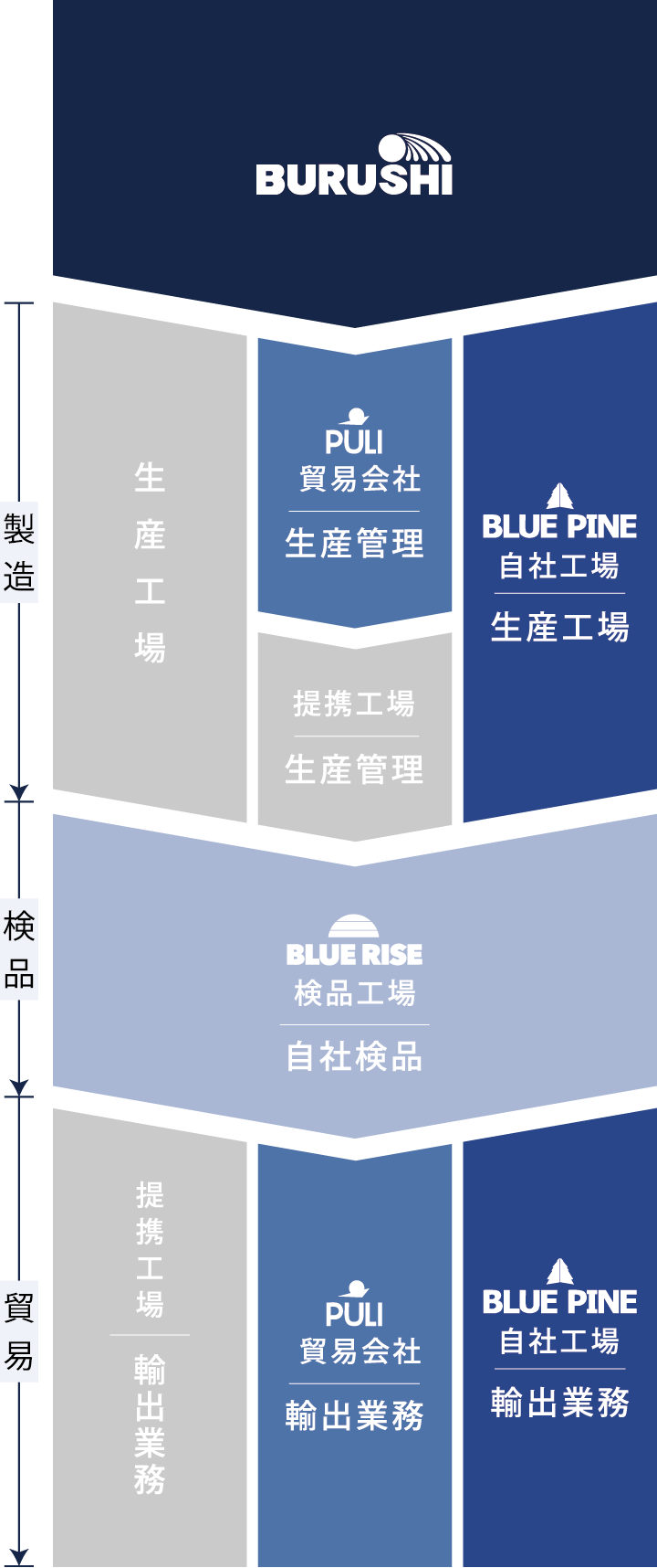中国に自社工場を持つ、OEM・ODMの製造メーカー ＜BURUSHI Official Site＞SPグループ画像02
